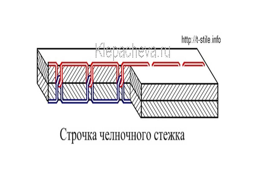 Процесс образования челночного стежка