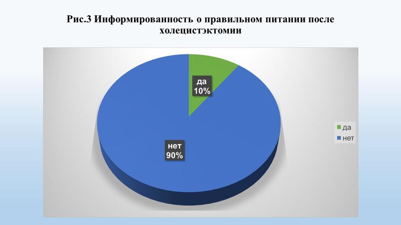 Рис.3 Информированность о правильном питании после холецистэктомии