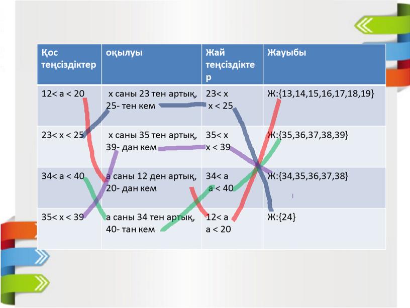Жай теңсіздіктер Жауыбы 12< а < 20 х саны 23 тен артық, 25- тен кем 23< х х < 25