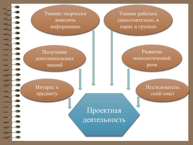 Проектная деятельность Умение творчески доносить информацию