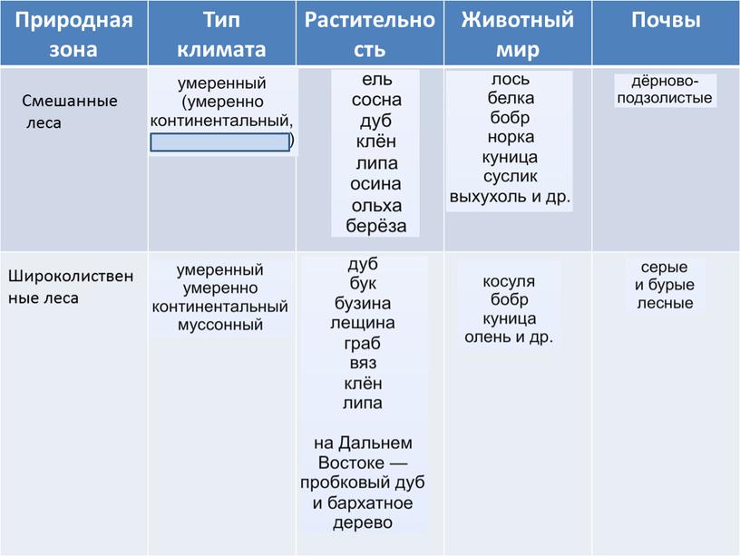 Природная зона Тип климата Растительность