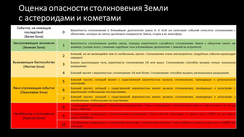 Оценка опасности столкновения Земли с астероидами и кометами