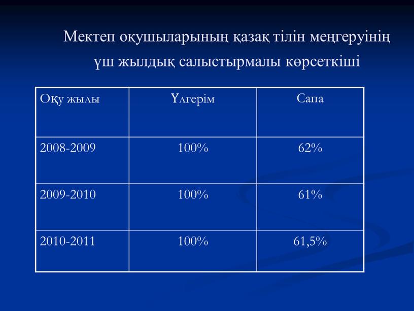 Мектеп оқушыларының қазақ тілін меңгеруінің үш жылдық салыстырмалы көрсеткіші