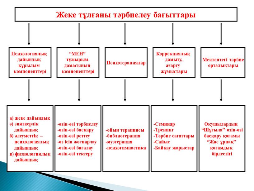 Жеке тұлғаны тәрбиелеу бағыттары