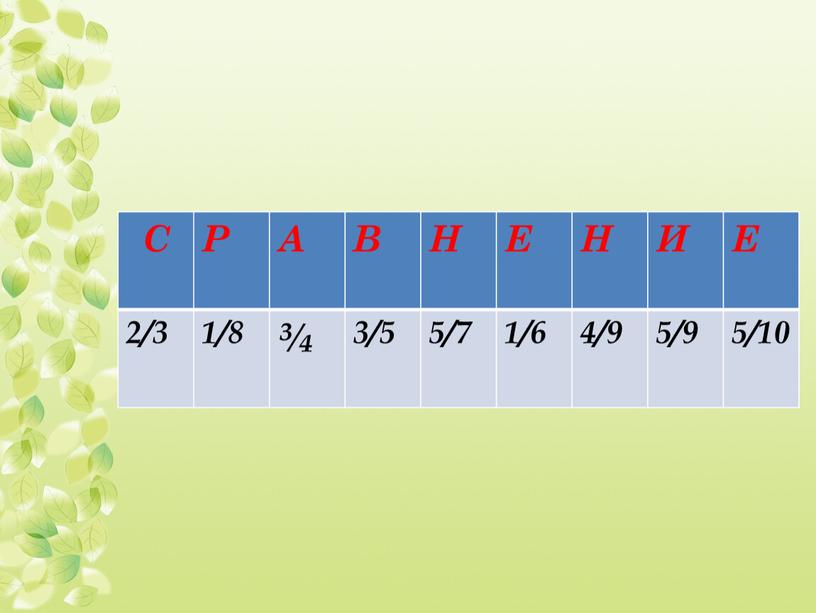 С Р А В Н Е Н И Е 2/3 1/8 ¾ 3/5 5/7 1/6 4/9 5/9 5/10