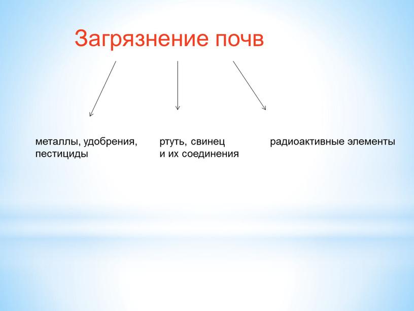 Загрязнение почв металлы, удобрения, пестициды ртуть, свинец и их соединения радиоактивные элементы