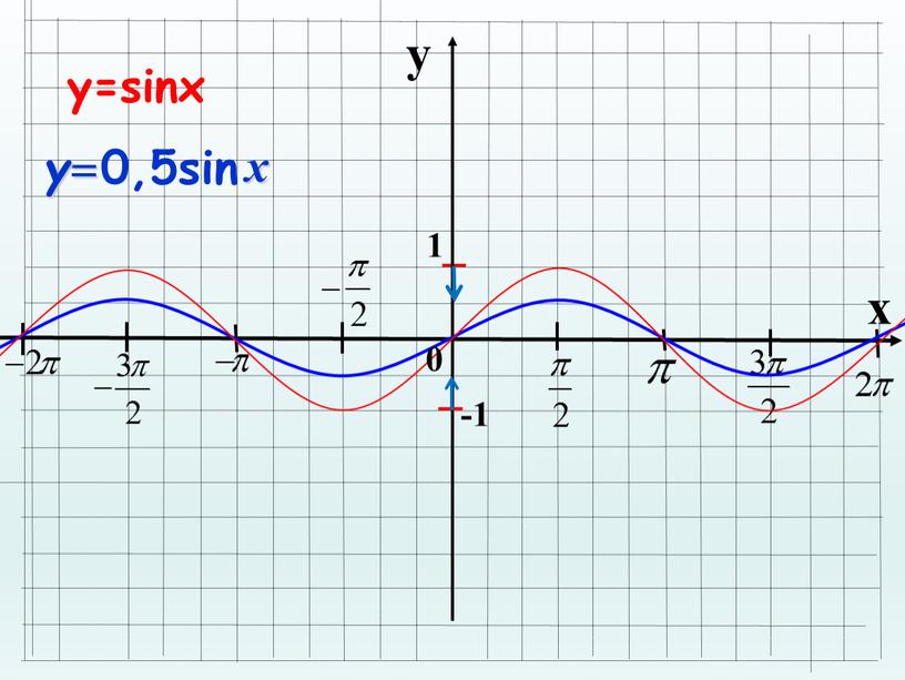 y x 1 -1 у=sinx 0