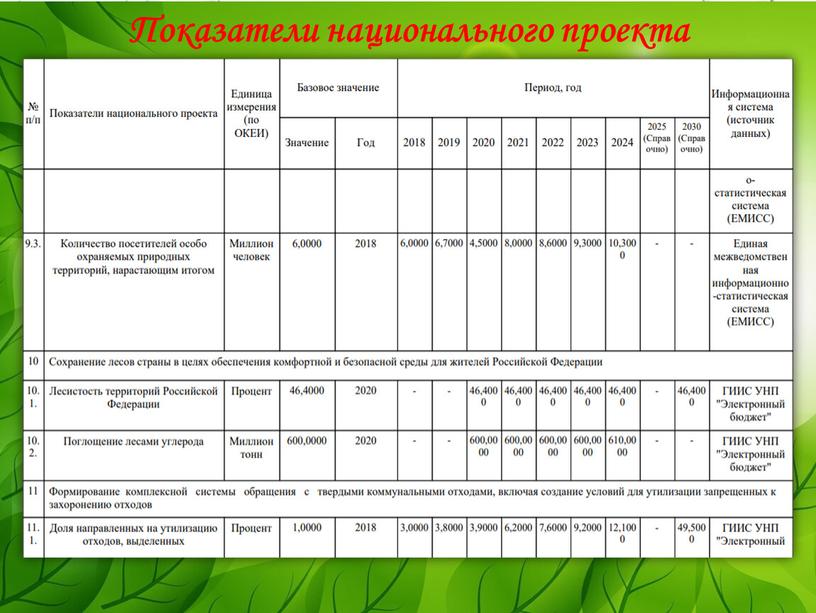 Показатели национального проекта