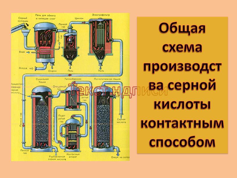 Текст ндписи Общая схема производства серной кислоты контактным способом