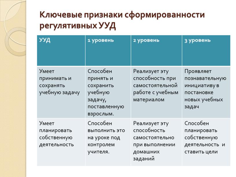 Ключевые признаки сформированности регулятивных