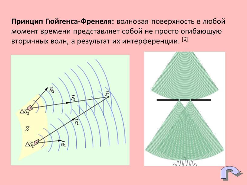 Принцип Гюйгенса-Френеля: волновая поверхность в любой момент времени представляет собой не просто огибающую вторичных волн, а результат их интерференции