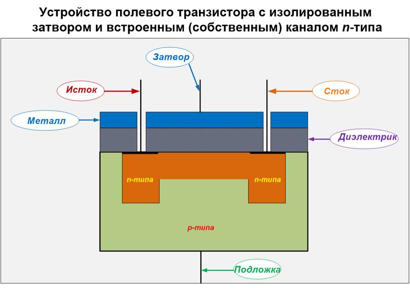 Презентация на тему "Полевые транзисторы"