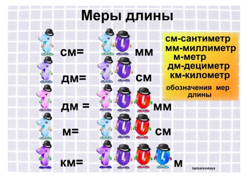 Презентация по математике : " Оформление краткой записи задачи 1 - 2 класс "