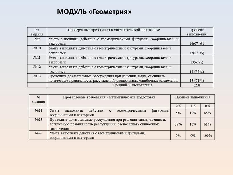 Проверяемые требования к математической подготовке