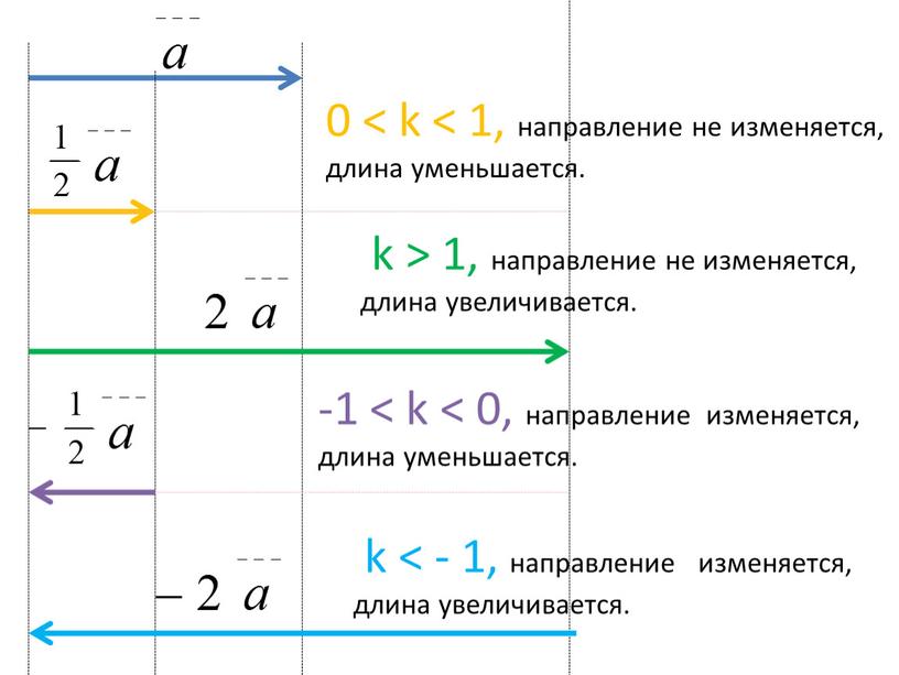 0 < k < 1, направление не изменяется, длина уменьшается. -1 < k < 0, направление изменяется, длина уменьшается. k > 1, направление не изменяется,…