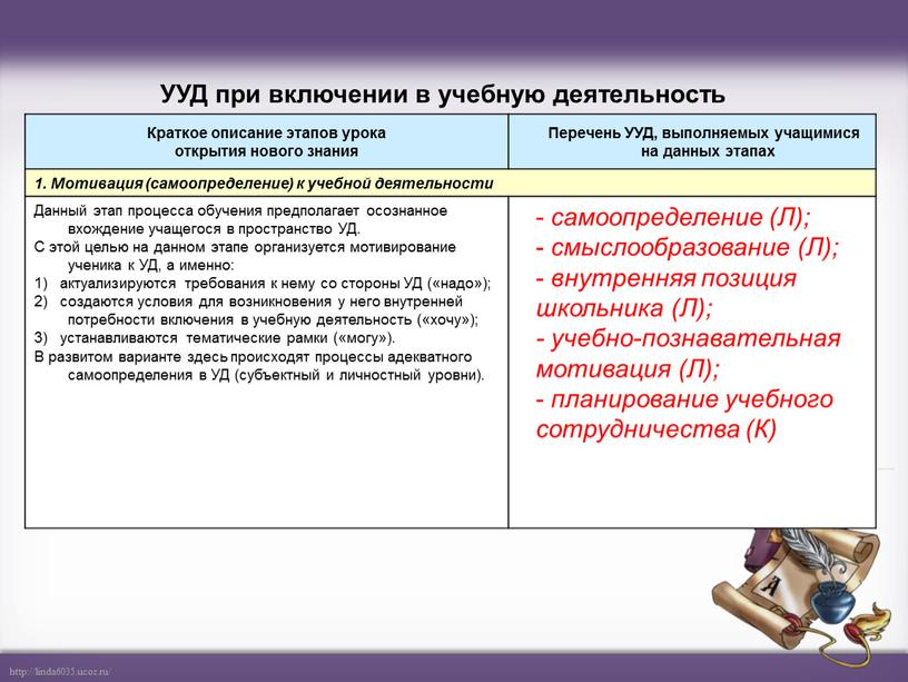 Краткое описание этапов урока открытия нового знания