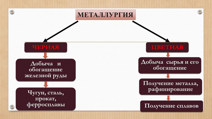 МЕТАЛЛУРГИЯ ЧЕРНАЯ ЦВЕТНАЯ Добыча и обогащение железной руды