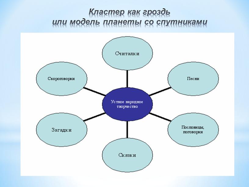 Кластер как гроздь или модель планеты со спутниками