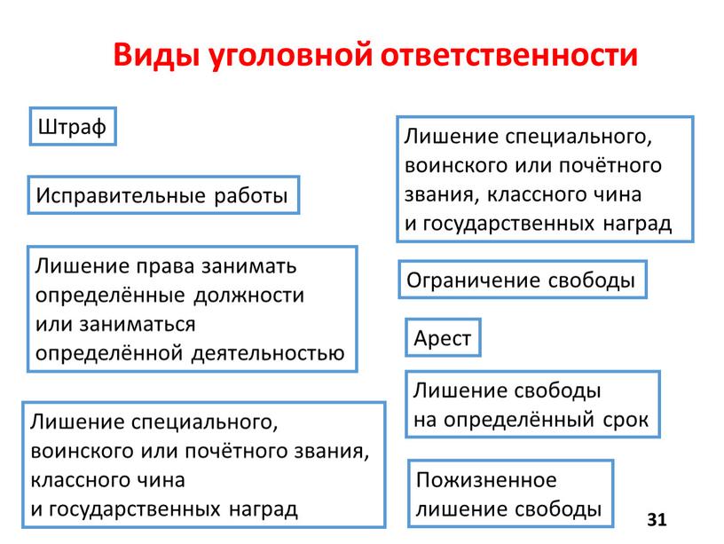 Виды уголовной ответственности