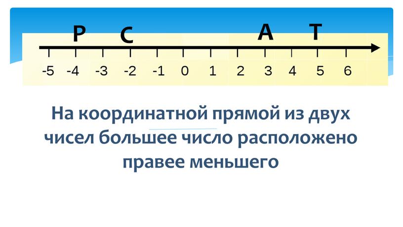 С Т Р А На координатной прямой из двух чисел большее число расположено правее меньшего