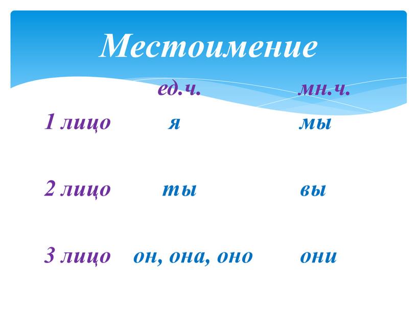 ед.ч. мн.ч. 1 лицо я мы 2 лицо ты вы 3 лицо он, она, оно они Местоимение