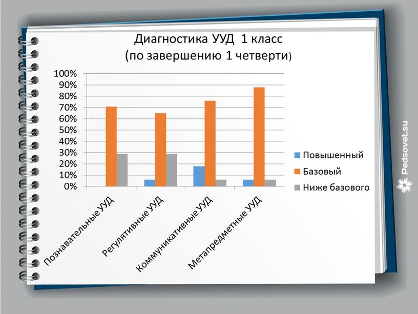 Диагностика УУД 1 класс (по завершению 1 четверти)