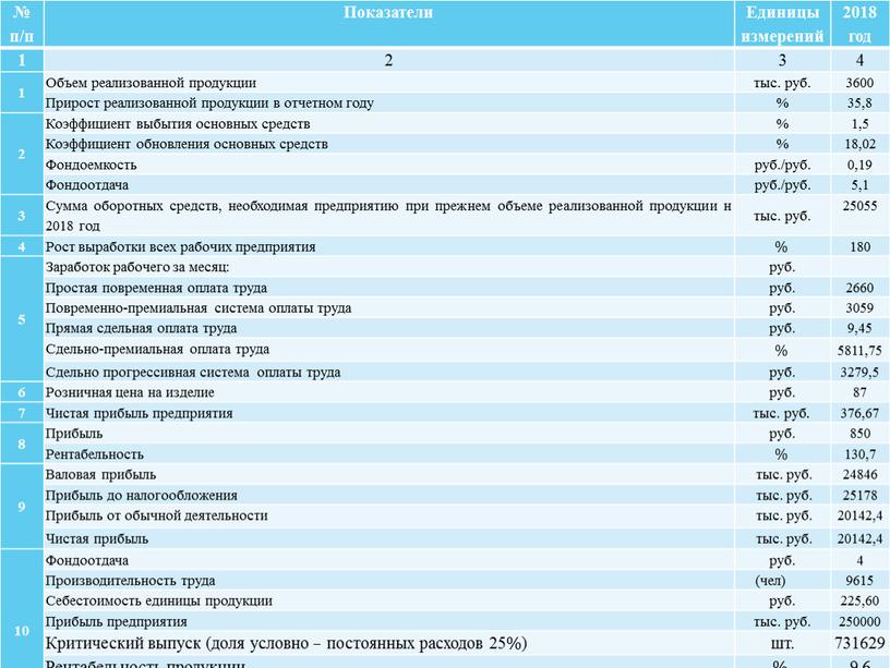 Показатели Единицы измерений 2018 год 1 2 3 4