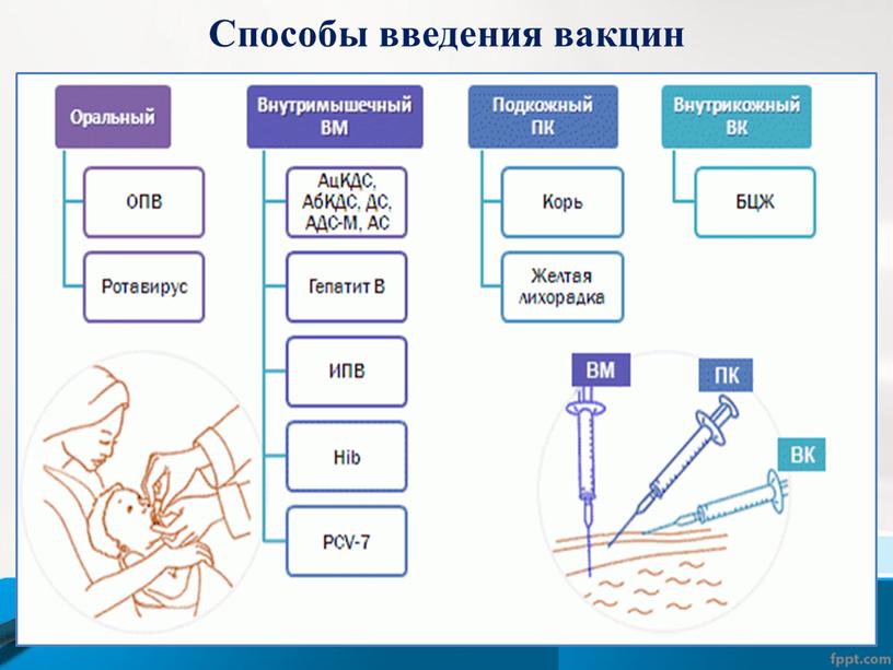 Способы введения вакцин