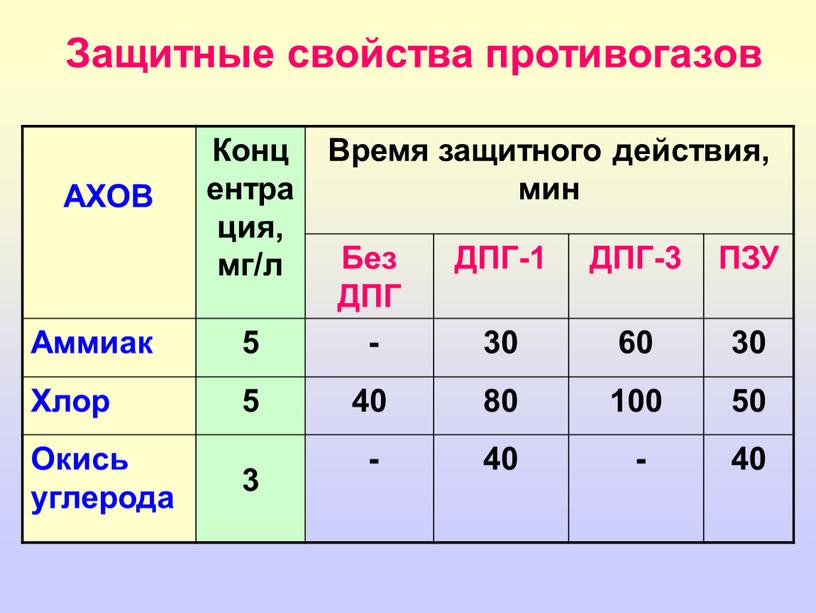 Защитные свойства противогазов