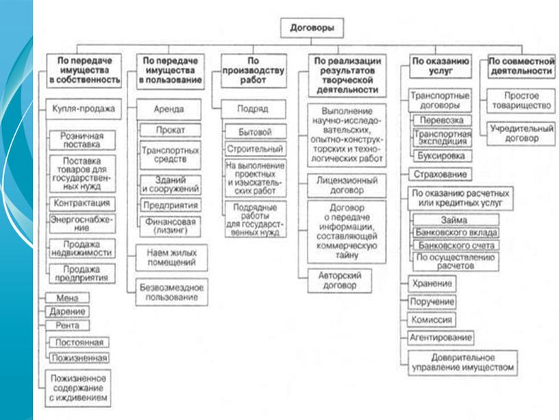 Электронная презентация "Виды договоров"