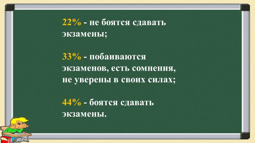 22% - не боятся сдавать экзамены; 33% - побаиваются экзаменов, есть сомнения, не уверены в своих силах; 44% - боятся сдавать экзамены.