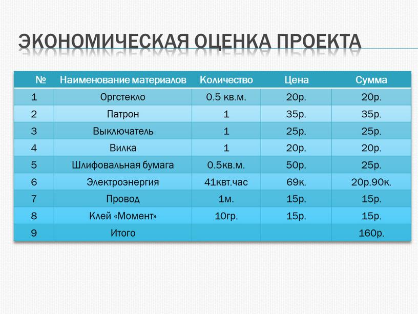 Экономическая оценка проекта №