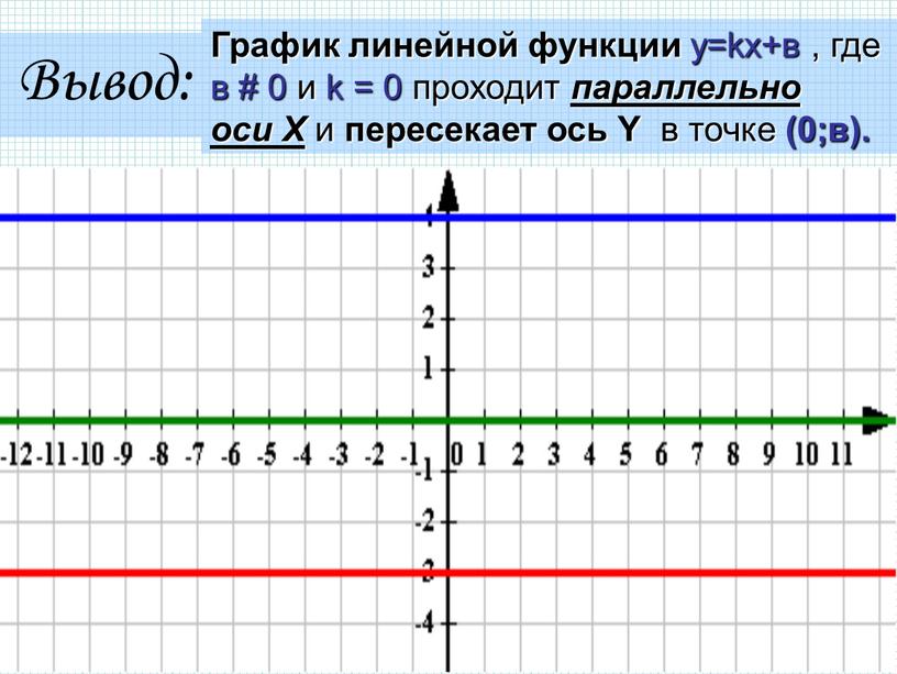 График линейной функции y=kx+в , где в # 0 и k = 0 проходит параллельно оси