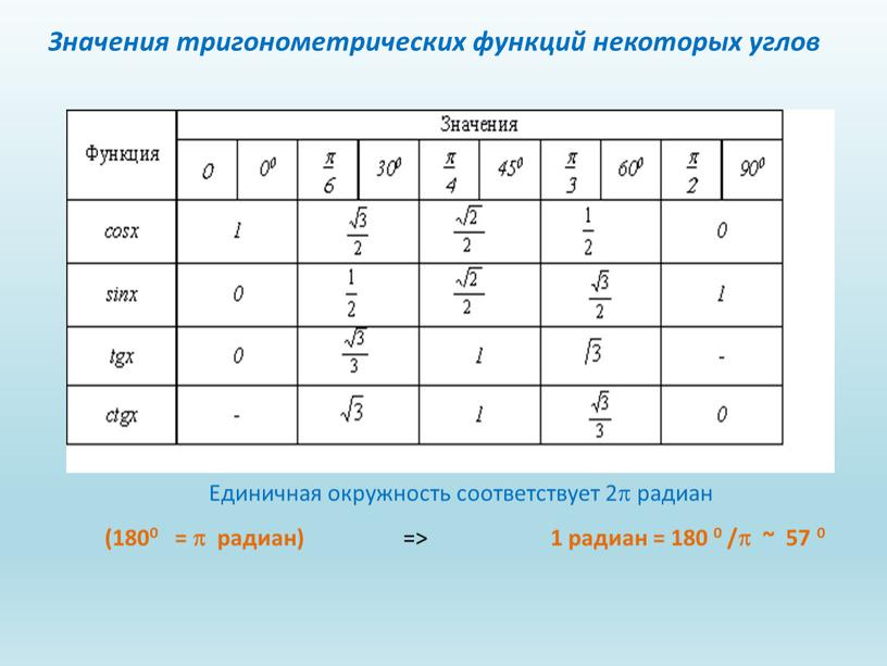 Значения тригонометрических функций некоторых углов