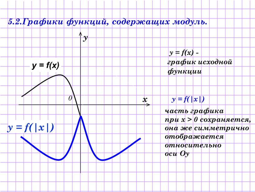 Графики функций, содержащих модуль