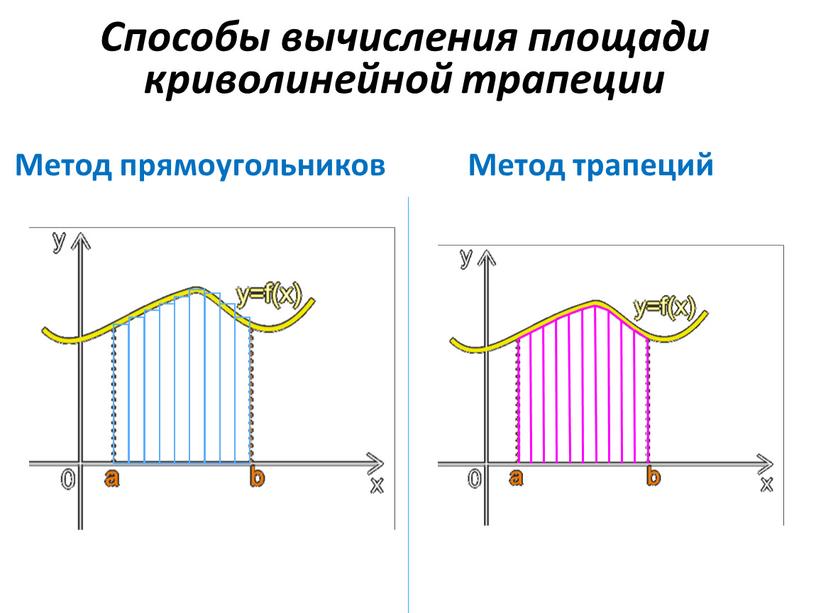 Метод трапеций Способы вычисления площади