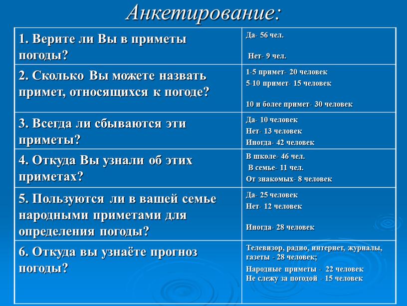 Анкетирование: 1. Верите ли Вы в приметы погоды?