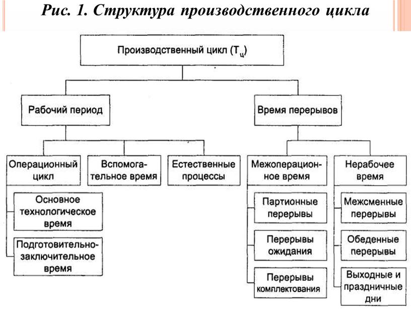 Рис. 1. Структура производственного цикла