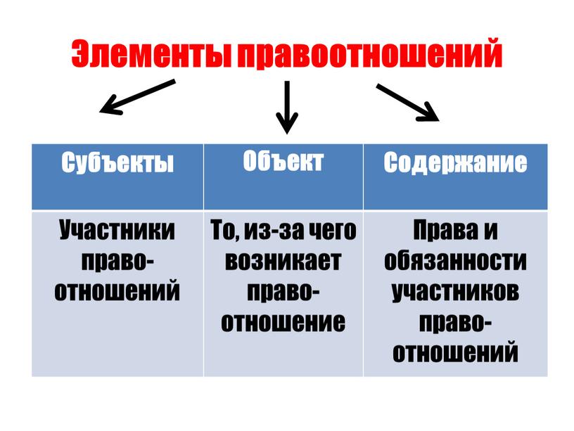 Элементы правоотношений Субъекты