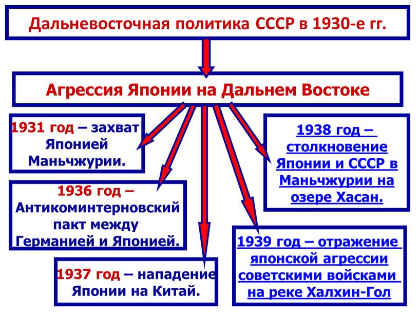 Дальневосточная политика СССР в 1930-е гг