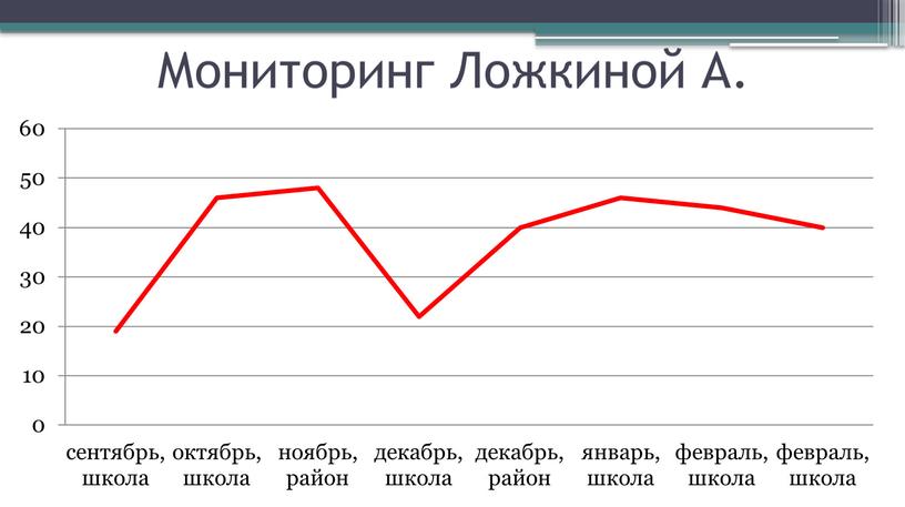 Мониторинг Ложкиной А.