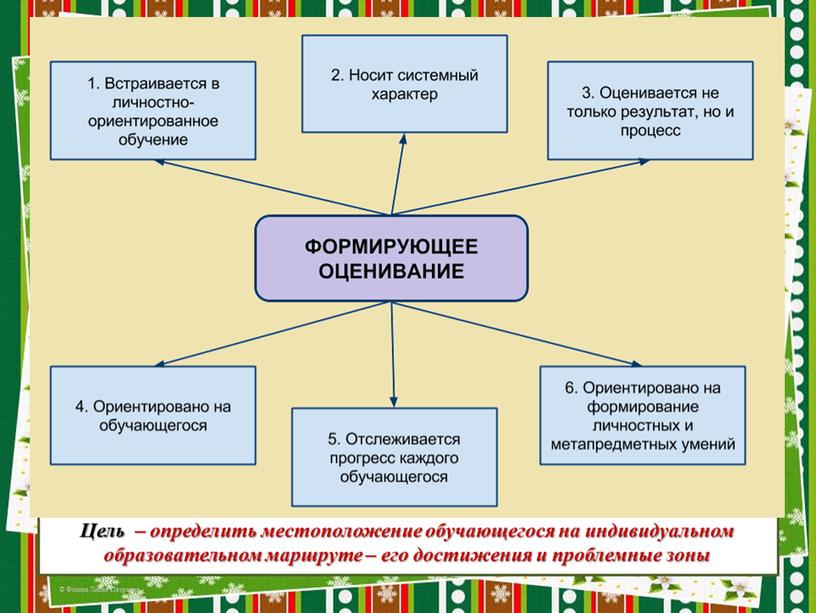 Цель – определить местоположение обучающегося на индивидуальном образовательном маршруте – его достижения и проблемные зоны