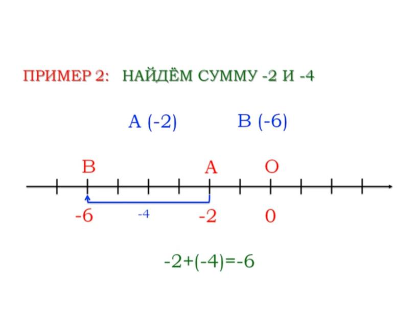 1 й прямой. Сложение чисел с помощью координатной прямой. Сложение чисел с помощью координатной прямой 6. Сложение чисел с помощью координатной прямой примеры. Сложение рациональных чисел на координатной прямой.