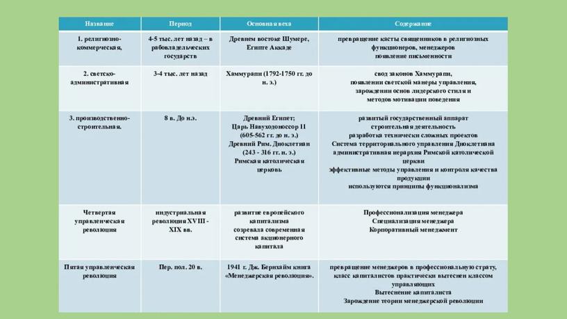 Презентация по теме: "Возникновение управленческой мысли"