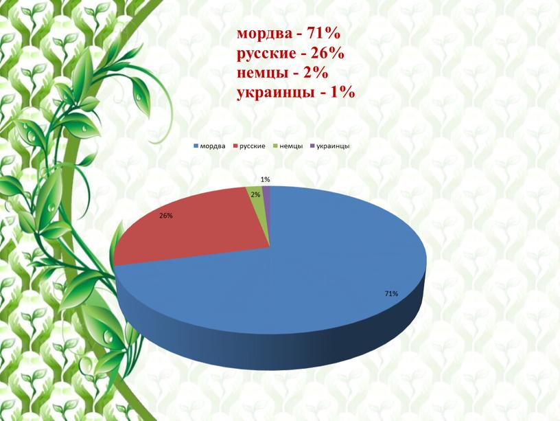 мордва - 71% русские - 26% немцы - 2% украинцы - 1%