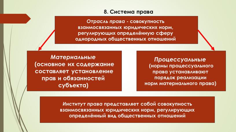 Система права Институт права представляет собой совокупность взаимосвязанных юридических норм, регулирующих определённый вид общественных отношений