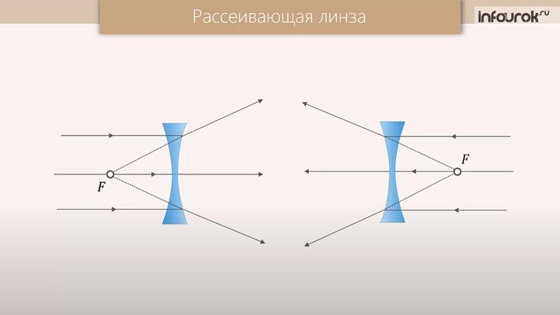 Презентация по теме "Тонкая линза"