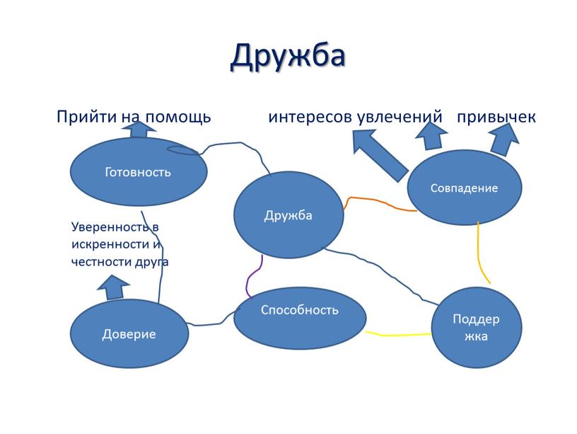 Дружба Прийти на помощь интересов увлечений привычек