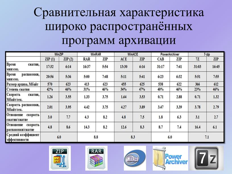 Сравнительная характеристика широко распространённых программ архивации