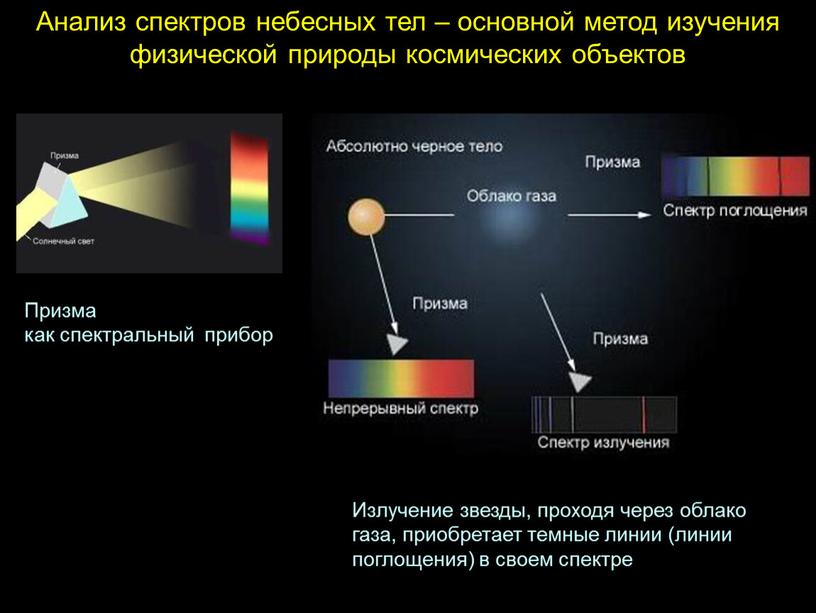 Анализ спектров небесных тел – основной метод изучения физической природы космических объектов